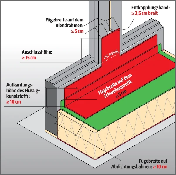 Grafik über Ausbildung von Fensterelementstößen vor der Montage des Abdeckprofils