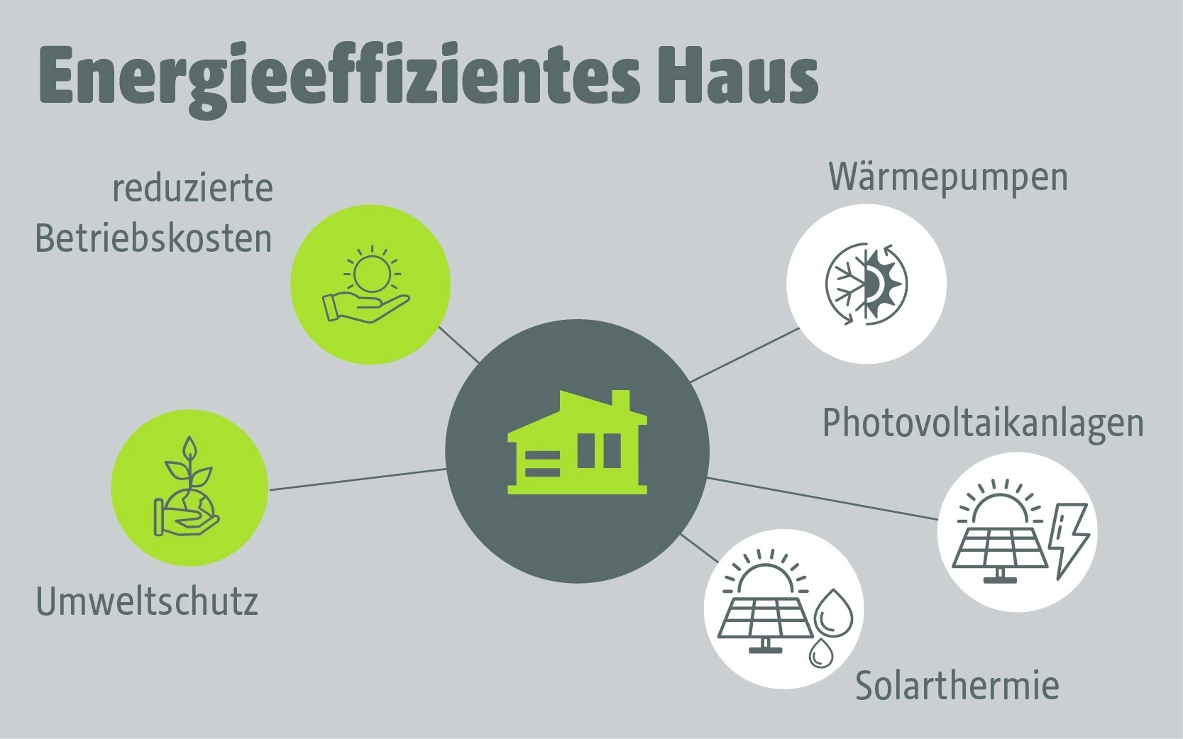 Energieeffizientes Haus mit reduzierten Betriebskosten, Umweltschutz, Wärmpumpen, Photovoltaikanlagen und Solarthermie
