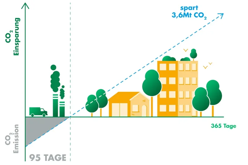 Grafik einer CO2 Amortisierungsrate