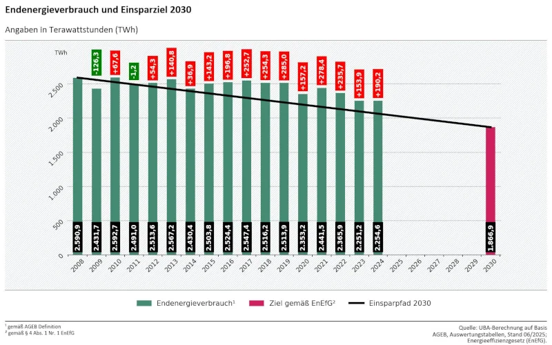 Grafik über Endenergieverbrauch und Einsparziel 2030