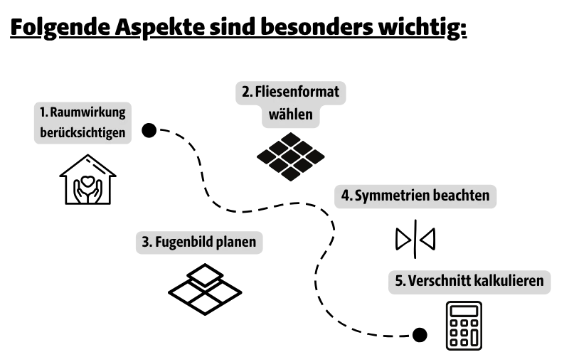 Das Bild zeigt eine Grafik mit dem Titel „Folgende Aspekte sind besonders wichtig:“. Entlang einer gestrichelten Linie stehen die Begriffe „Raumwirkung berücksichtigen“, „Fliesenformat wählen“, „Fugenbild planen“, „Symmetrien beachten“ und „Verschnitt kalkulieren“.