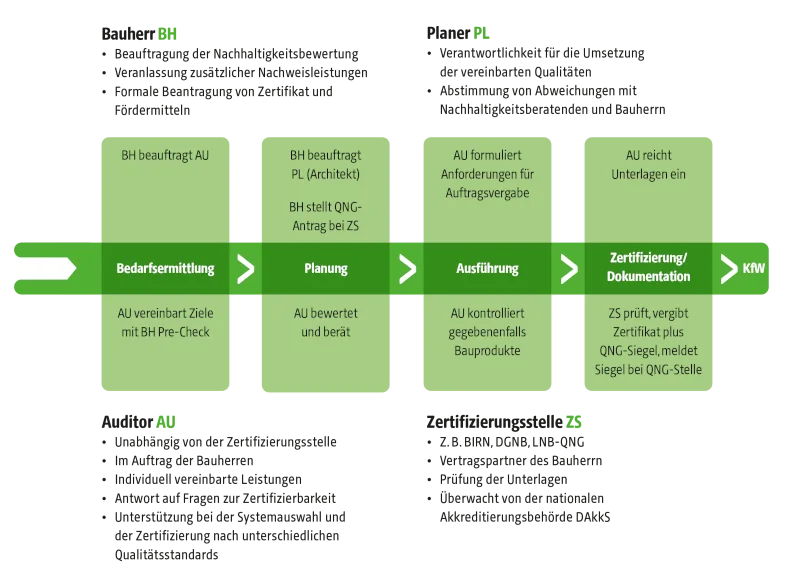 Grafik über den Weg zur QNG-Zertifizierung