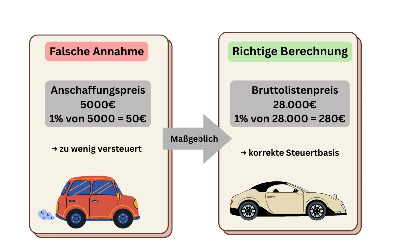 Die Grafik verdeutlicht, dass bei der 1-Prozent-Regel nicht der Anschaffungspreis eines Gebrauchtwagens, sondern der Bruttolistenpreis zum Zeitpunkt der Erstzulassung maßgeblich ist. Dadurch ergibt sich eine deutlich höhere, aber korrekte Steuerbasis.