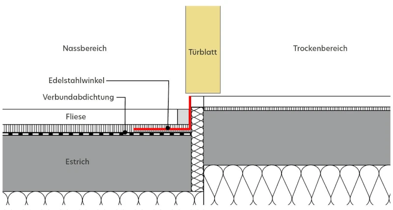 Modell von Sopro-Produkten, Estrich, Fliese, Verbundabdichtung, Edelstahlwinkel, Nassbereich, Türblatt und Trockenbereich