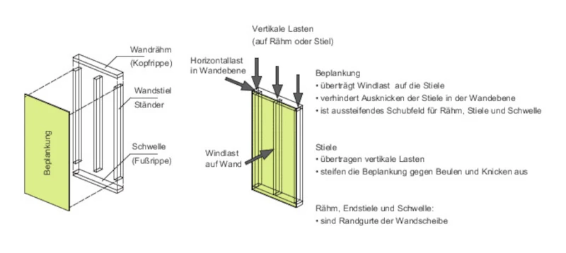 Wandaufbau mit Beplankung, Ständern, Lasten durch Wind und Gewicht