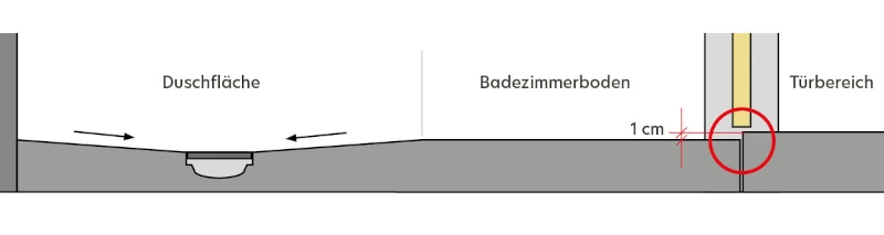 Modell zur Schwelle von Sopro, Duschfläche, Badezimmerboden und Türbereich