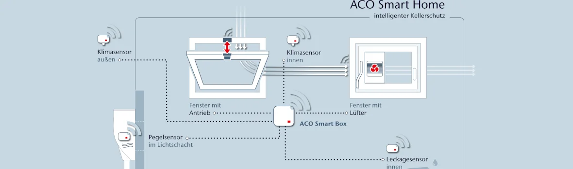 Grafik über ACO Smart Home, intelligenter Kellerschutz als Systemlösung für das Untergeschoss