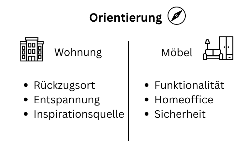 Schaubild mit Grafiken zur Orientierungshilfe für persönliche Bedürfnisse in der Wohnung und dem Mobiliar