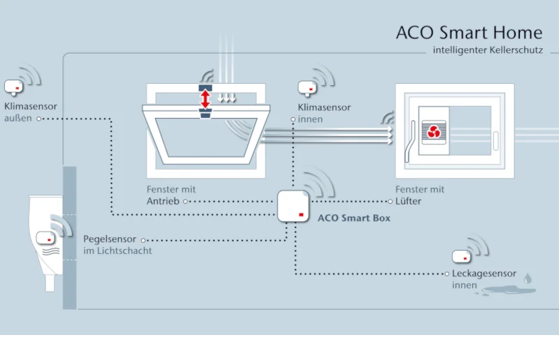 Grafik über ACO Smart Home, intelligenter Kellerschutz als Systemlösung für das Untergeschoss