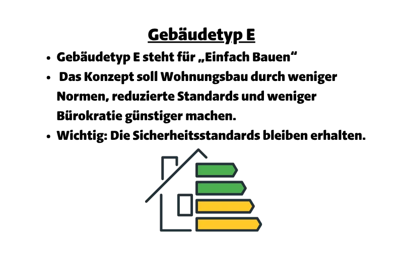Gebäudetyp E steht für „Einfach Bauen“. Das Konzept soll Wohnungsbau durch weniger Normen, reduzierte Standards und weniger Bürokratie günstiger machen. Wichtig: Die Sicherheitsstandards bleiben erhalten.