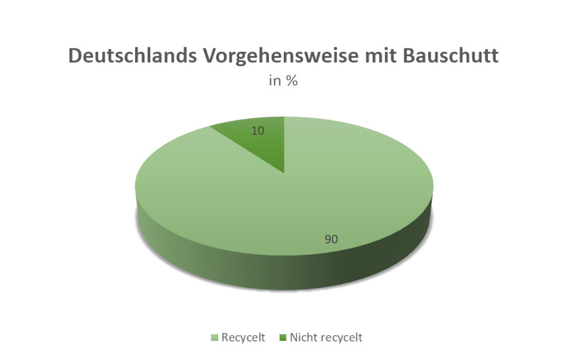 Deutschlands Vorgehensweise mit Bauschutt (in %