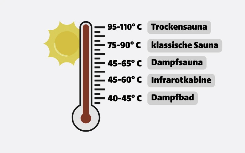 Sonne,Thermometer,40-45°C Dampfbad,45-60°C Infrarotkabine,45-65°C Dampfsauna, 75-90°C Klassische Sauna, 95-110°C Trockensauna