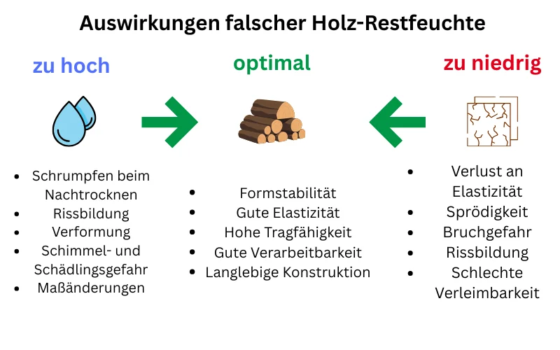 Grafik zur Auswirkung einer falschen Holz-Restfeuchte