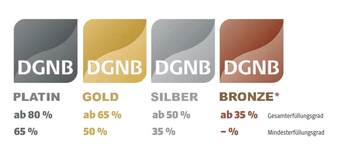 Tabelle DGNB Auszeichnungen
