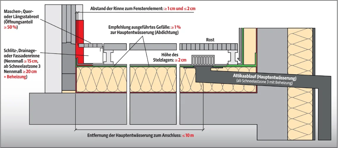 Grafik über Belag auf Stelzlager mit Schlitz-/Drainage-/Fassadenrinne und oberseitigem Rost vor dem Fenster. Hauptentwässerung über Attikaablauf.