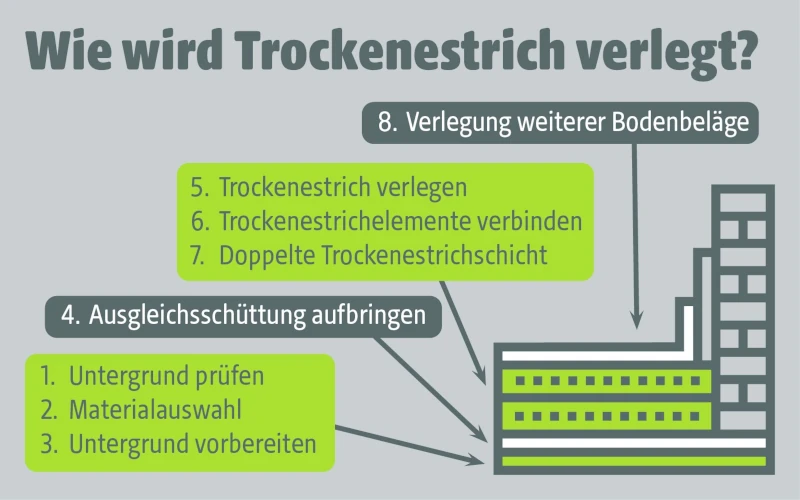 Wie wird Trockenestrich verlegt? 1. Untergrund prüfen, 2. Materialauswahl, 3. Untergrund vorbereiten, 4. Ausgleichsschüttung aufbringen, 5. Trockenestrich verlegen, 6. Trockenestrichelemente verbinden, 7. Doppelte Trockenestrichschicht, 8. Verlegung weiterer Bodenbeläge