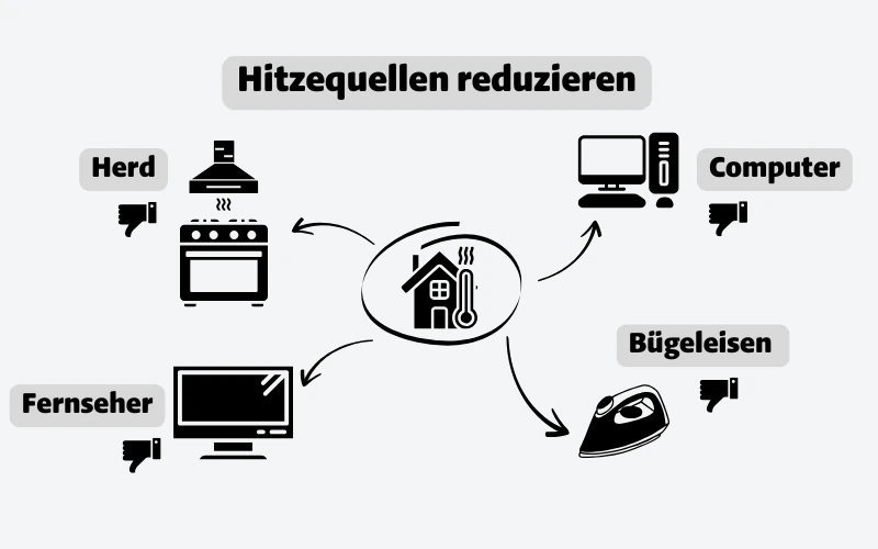 Hitzequellen reduzieren, Herd, Computer, Bügeleisen, Fernseher, Daumen runter