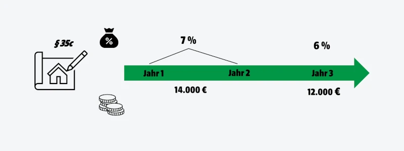 Steuervorteile Und Förderungen: So Lohnt Sich Die Energetische Sanierung