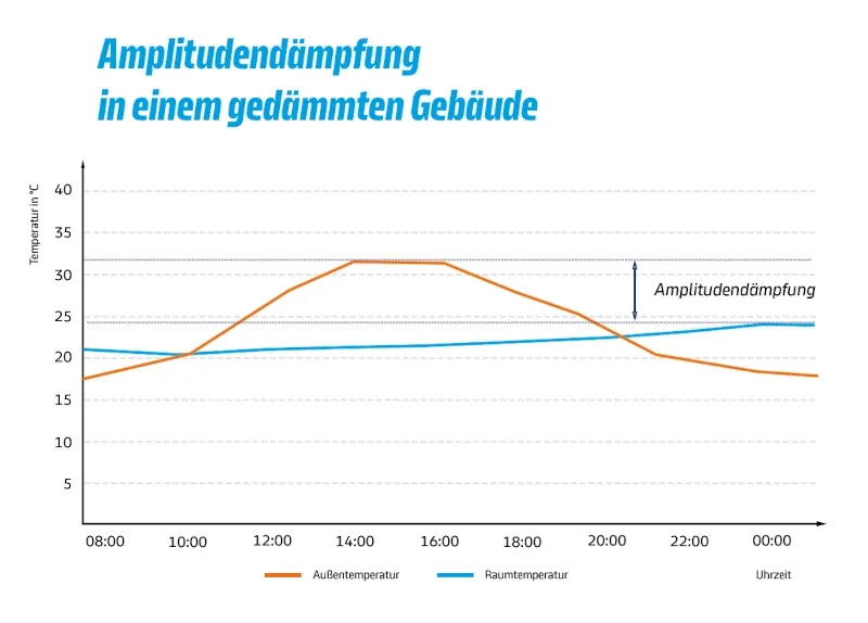 Grafik Amplitudendämpfung in einem gedämmten Gebäude 