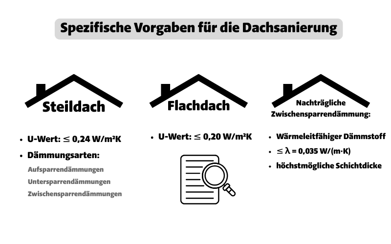 Spezifische Vorgaben für die Dachsanierung
