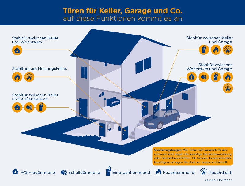 Schaubild für den Einsatz von Türen in Keller, Garage & Co. 
