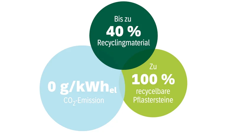 Grafik Bis zu 40 Recyclingmaterial, zu 100% recyclebare Pflastersteine, 0 g/kHW CO2 Emissionen 