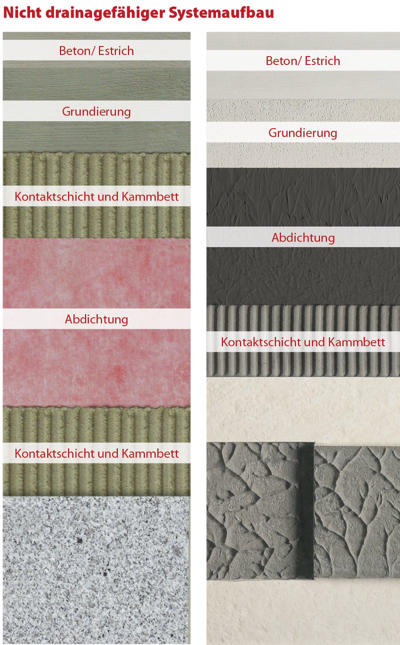 Übersicht von unterschiedlichen Untergründen
