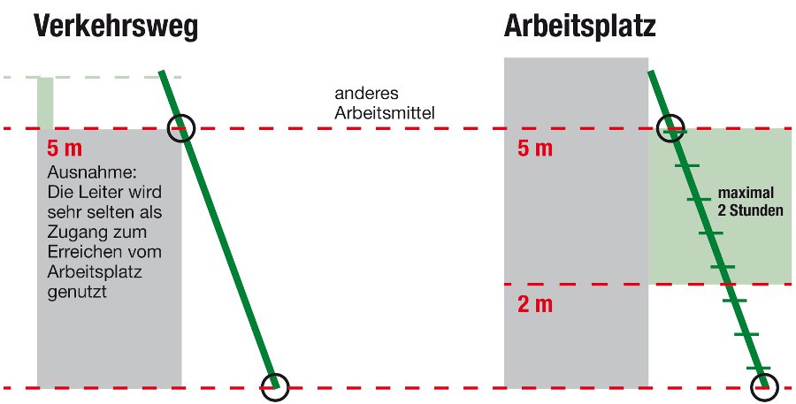 Grafik Verwendung von Leitern