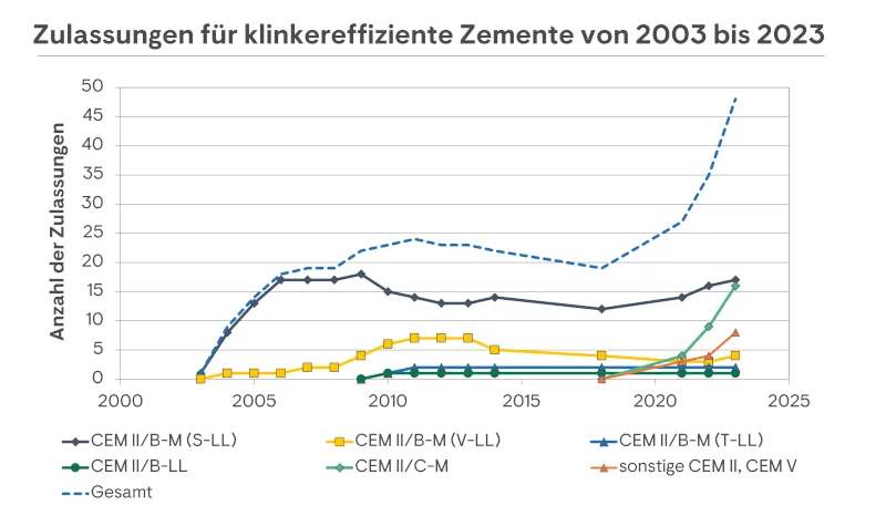 Grafik über Zulassung für klinkereffiziente Zemente von 2003 bis 2023 