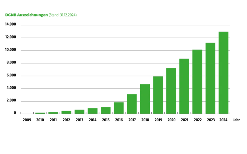 Balkendiagramm/Grafik zum Thema Nachhaltigkeit