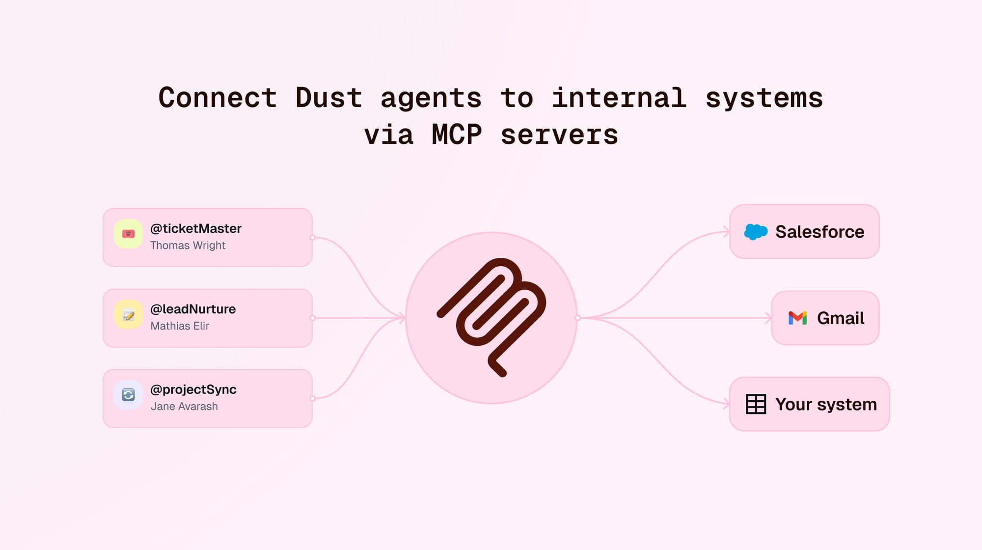 Give Dust Agents Access to Your Internal Systems with Custom MCP ...