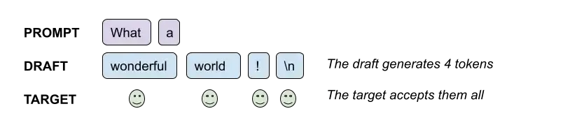Speculative sampling: LLMs writing a lot faster using other LLMs - Blog_post_1.webp