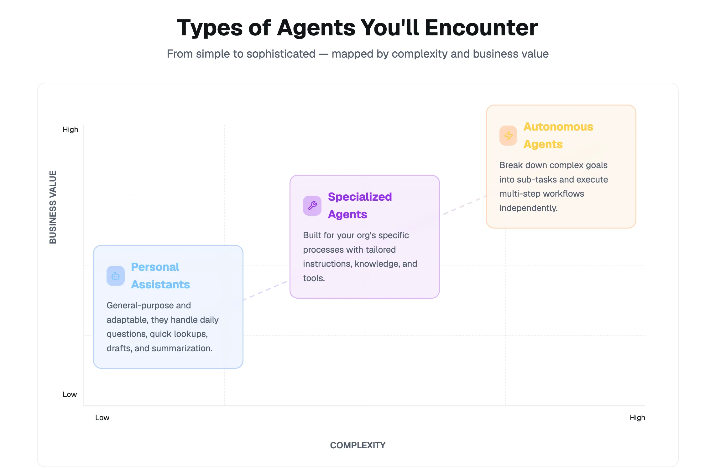 types-of-agents