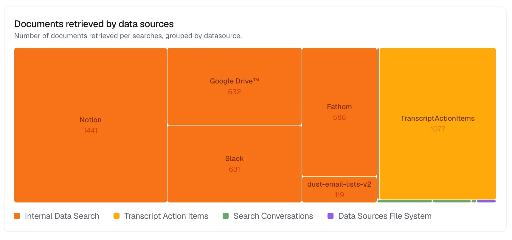 documents retrieved treemap