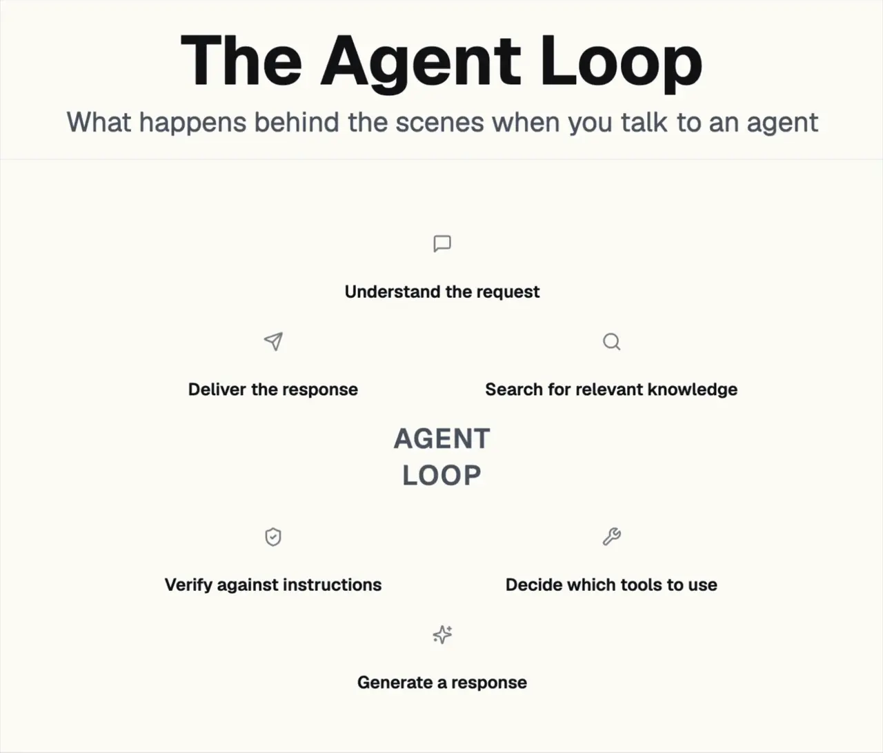 agent-loop