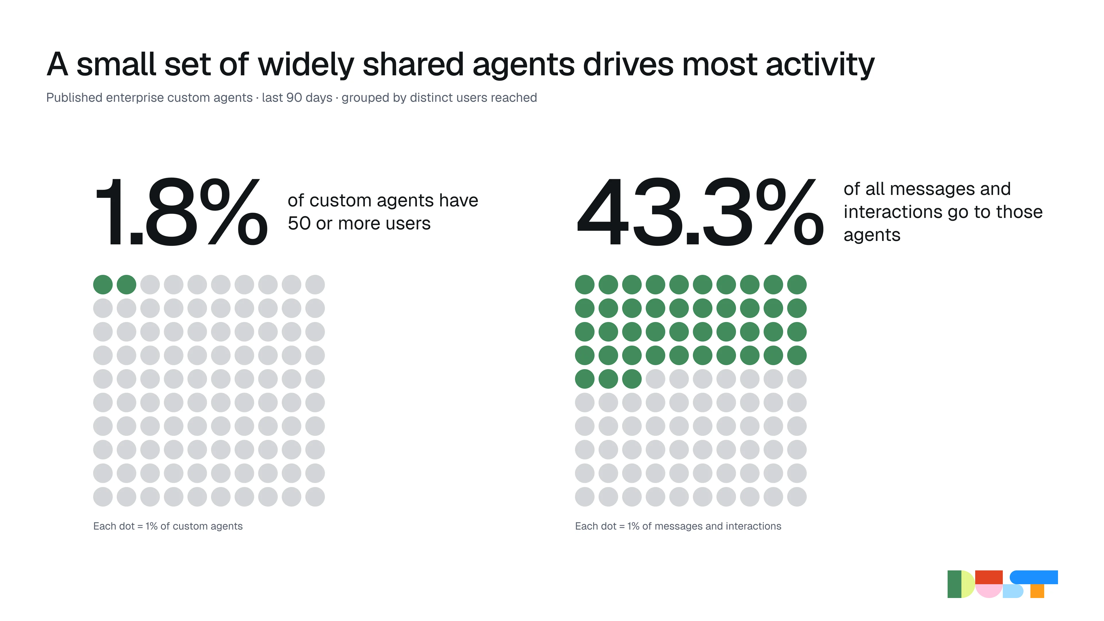 Important Agents
