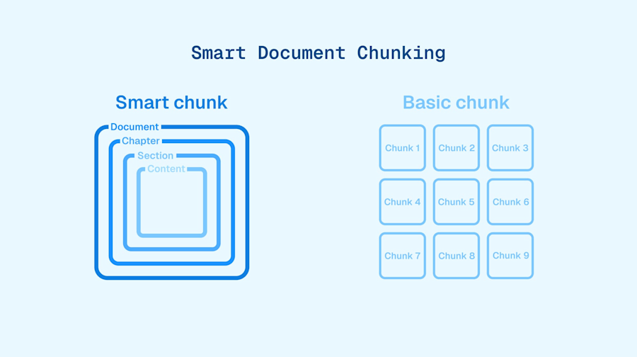 Smart Document Chunking