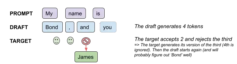 Speculative sampling: LLMs writing a lot faster using other LLMs - BP2.webp