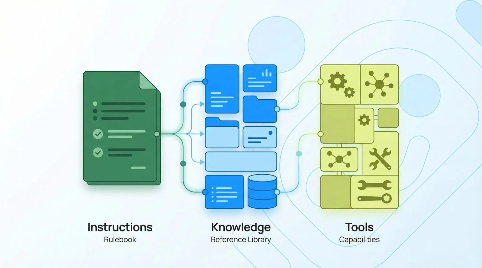 Instructions - knowledge - tools