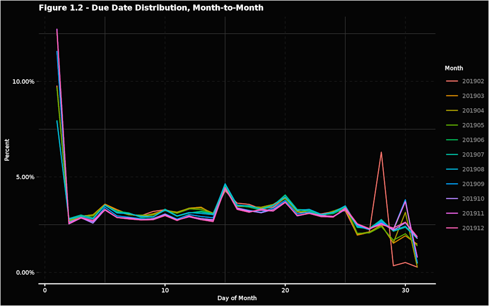 Figure-1.2---Due-Date-Distribution--Month-to-Month