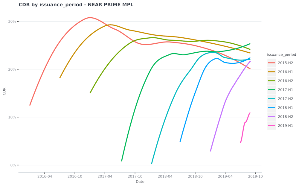 CDR-by-issuance period---NEAR-PRIME-MPL-2019-11-06