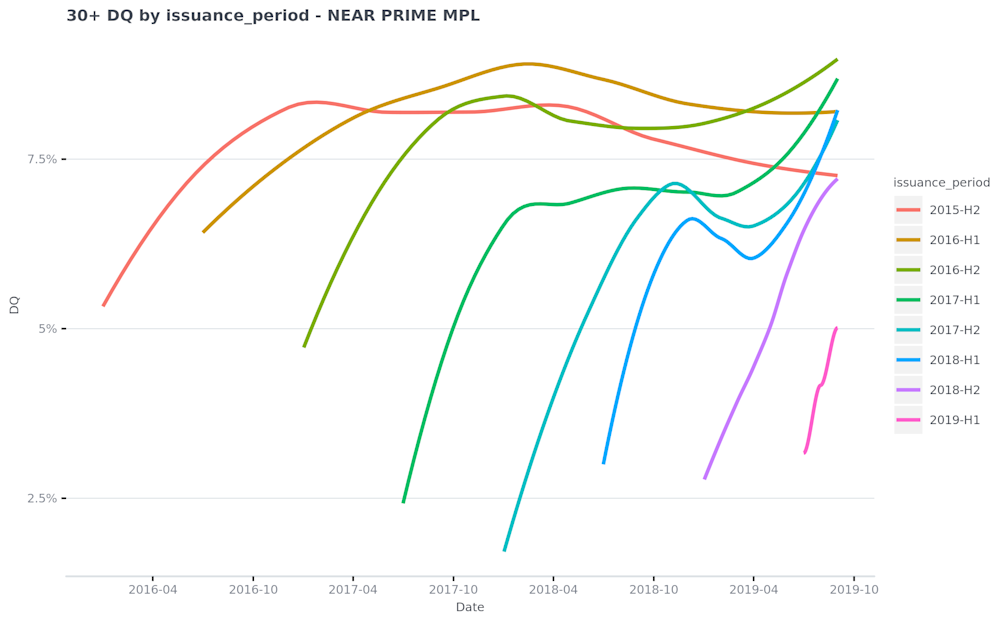 30--DQ-by-issuance period---NEAR-PRIME-MPL-2019-11-06