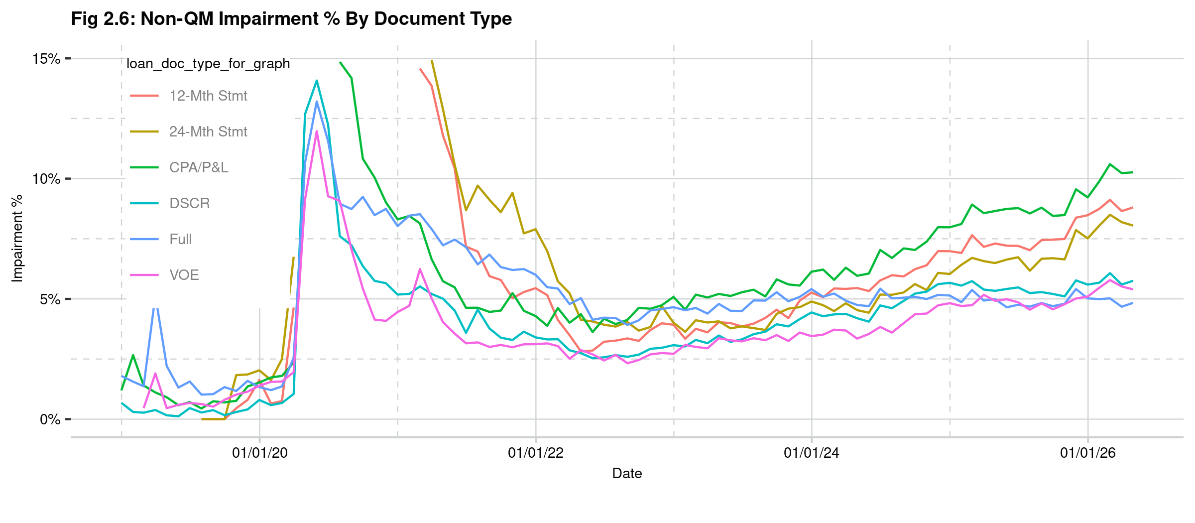 L Fig 2.6- Non-QM Impairment Perc By Document Type 2026-05-27