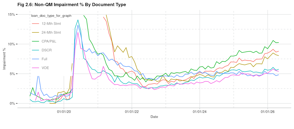 L Fig 2.6- Non-QM Impairment Perc By Document Type 2026-05-27