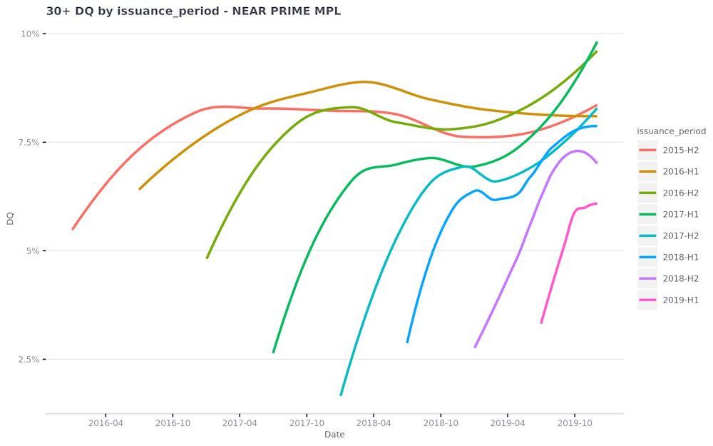 30--DQ-by-issuance period---NEAR-PRIME-MPL-2020-02-06