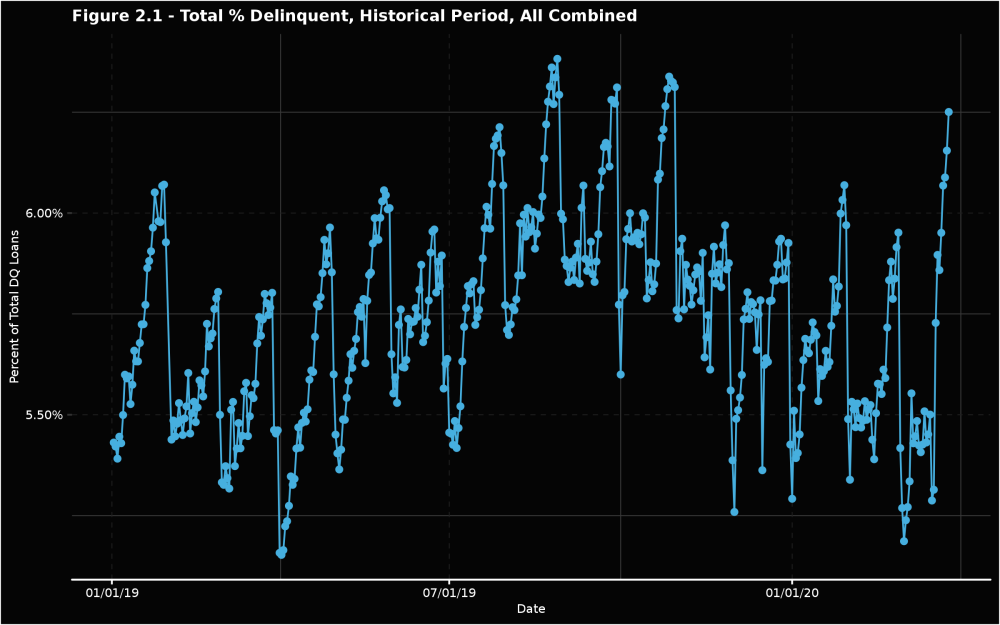 Figure-2.1---Total-Perc-Delinquent--Historical-Period--All-Combined