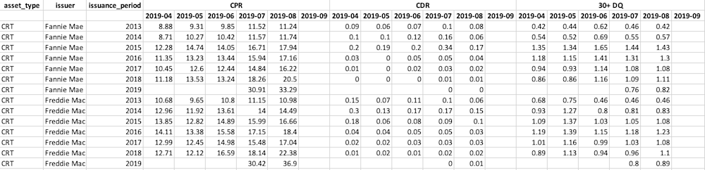 CRT by Securitization Performance, Aggregated by Issuer