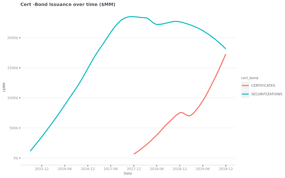 Cert--Bond-Issuance-over-time---MM--2020-01-07