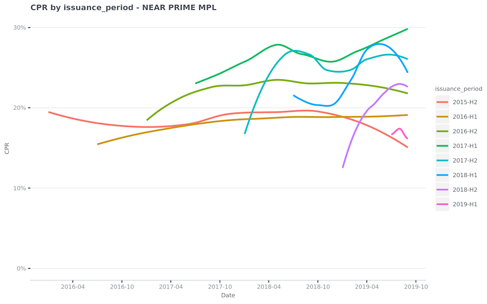 CPR-by-issuance period---NEAR-PRIME-MPL-2019-11-06