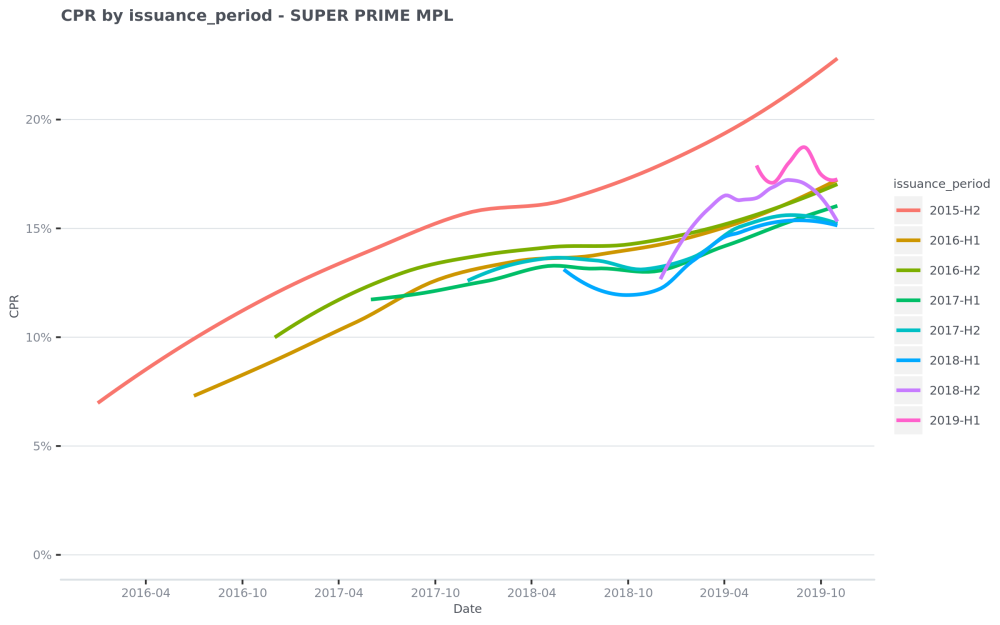 CPR-by-issuance period---SUPER-PRIME-MPL-2020-01-07